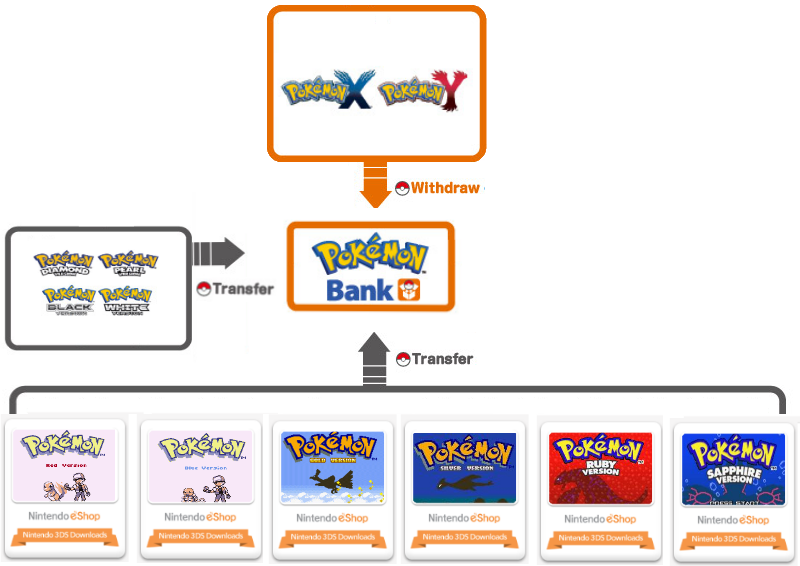 Illustration for article titled Pokemon Bank Is Exciting. Here's Why.